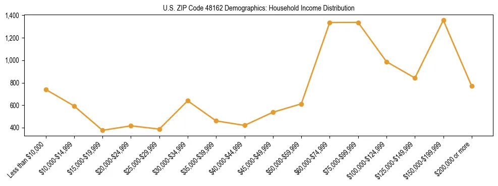 Horizontal bar chart showing household income distribution in US ZIP Code 48162.