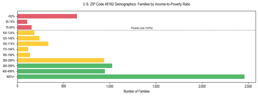 Horizontal bar chart showing family distribution by income-to-poverty ratio in US ZIP Code 48162, based on 2023 ACS data.
