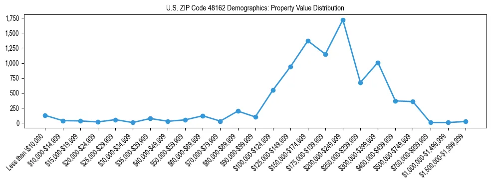 Line chart showing the distribution of property values for owner-occupied housing units in US ZIP Code 48162.