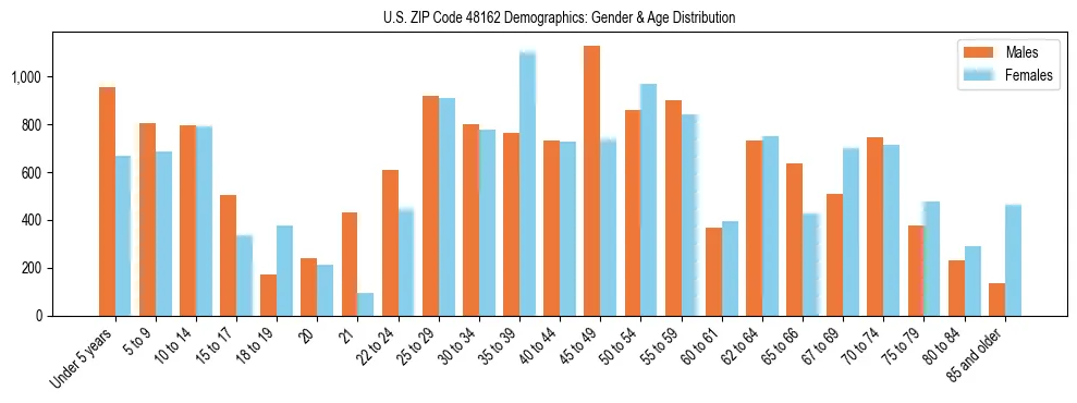 Bar chart showing the population distribution of US ZIP Code 48162 by age group and gender, based on 2023 ACS data.