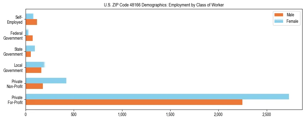 Horizontal bar chart showing employment distribution by class of worker and gender in US ZIP Code 48166, based on 2023 ACS data.