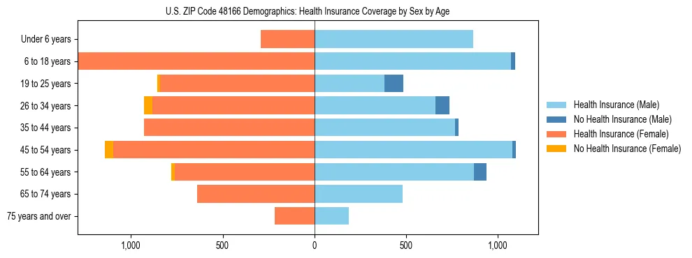 Pyramid chart showing health insurance coverage by age and sex in US ZIP Code 48166.