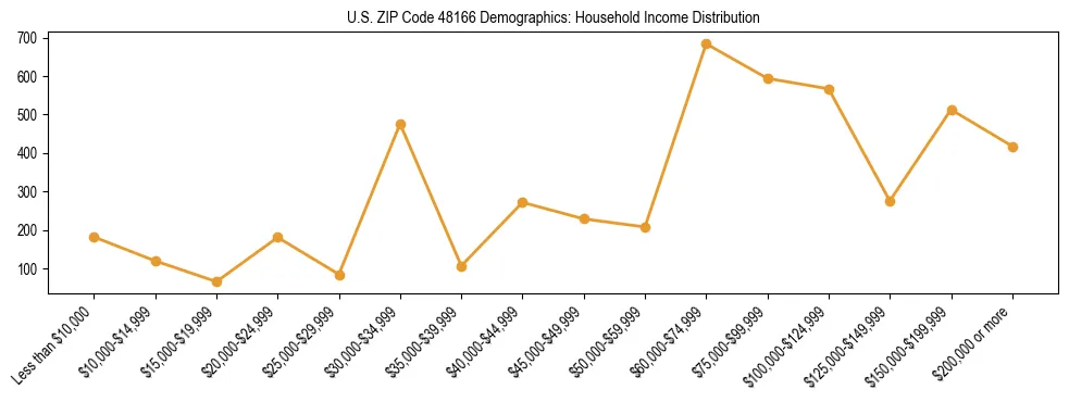 Horizontal bar chart showing household income distribution in US ZIP Code 48166.