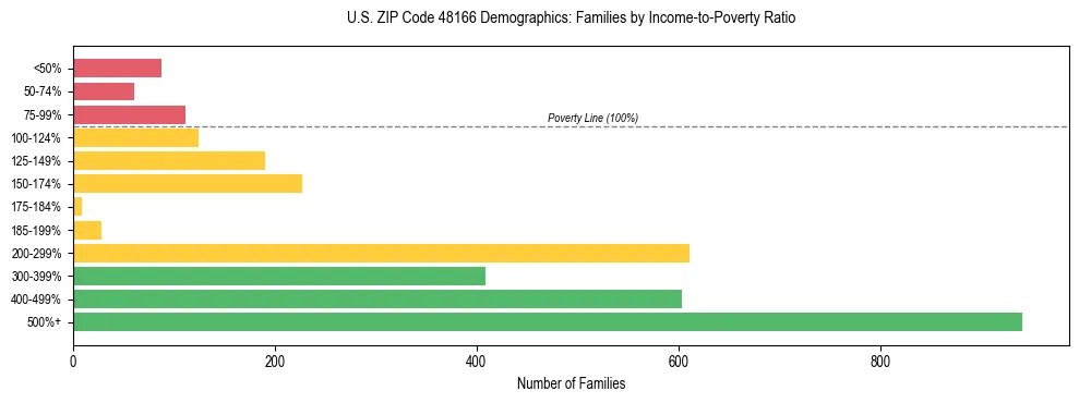 Horizontal bar chart showing family distribution by income-to-poverty ratio in US ZIP Code 48166, based on 2023 ACS data.