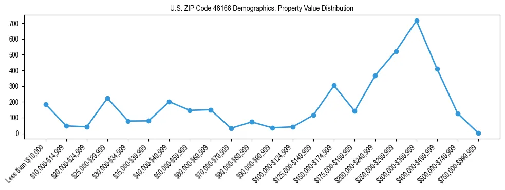 Line chart showing the distribution of property values for owner-occupied housing units in US ZIP Code 48166.