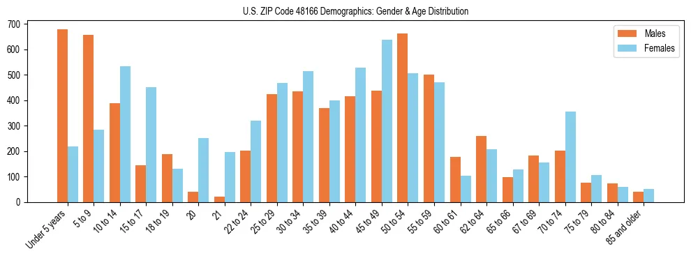 Bar chart showing the population distribution of US ZIP Code 48166 by age group and gender, based on 2023 ACS data.