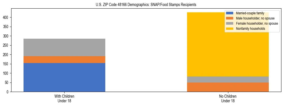 Stacked bar chart showing SNAP/Food Stamps recipient household composition by presence of children under 18 in US ZIP Code 48166, based on 2023 ACS data.