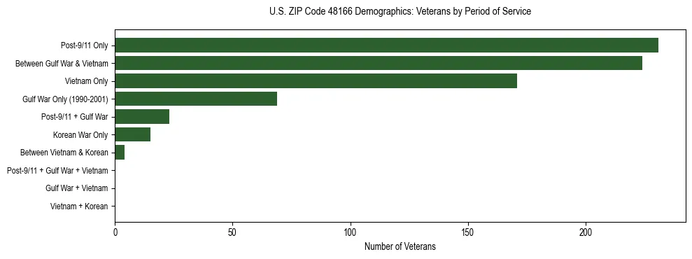 Horizontal bar chart showing veteran distribution by period of military service in US ZIP Code 48166, based on 2023 ACS data.