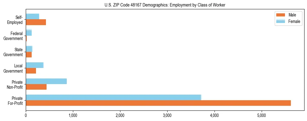 Horizontal bar chart showing employment distribution by class of worker and gender in US ZIP Code 48167, based on 2023 ACS data.