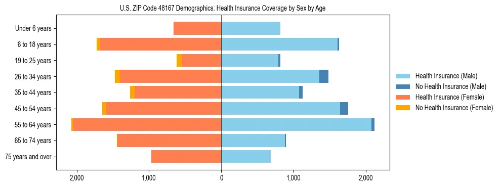 Pyramid chart showing health insurance coverage by age and sex in US ZIP Code 48167.