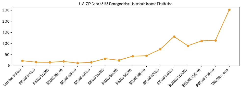 Horizontal bar chart showing household income distribution in US ZIP Code 48167.