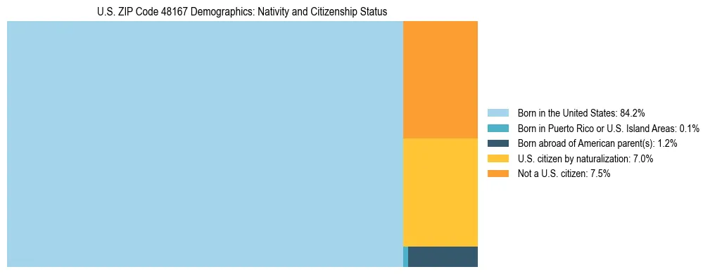 Treemap showing the population distribution by nativity and citizenship status in US ZIP Code 48167 based on U.S. Census data.