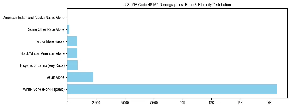 Race and Ethnicity Distribution Chart for US ZIP Code 48167
