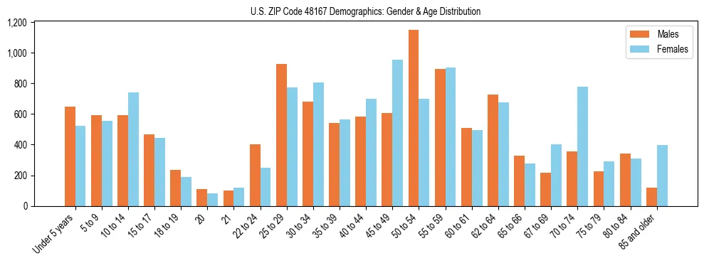 Bar chart showing the population distribution of US ZIP Code 48167 by age group and gender, based on 2023 ACS data.