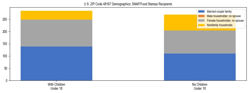 Stacked bar chart showing SNAP/Food Stamps recipient household composition by presence of children under 18 in US ZIP Code 48167, based on 2023 ACS data.