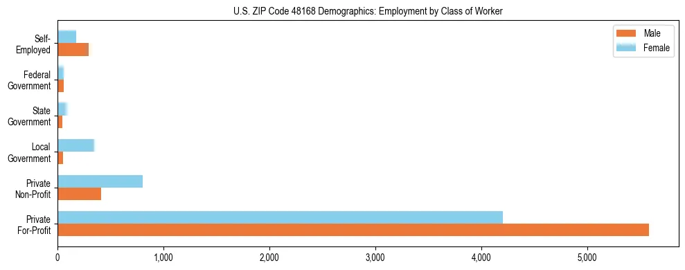 Horizontal bar chart showing employment distribution by class of worker and gender in US ZIP Code 48168, based on 2023 ACS data.