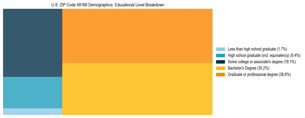 Treemap chart illustrating the educational attainment breakdown for population 25 years and over in US ZIP Code 48168.