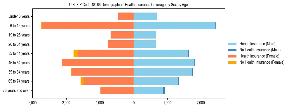 Pyramid chart showing health insurance coverage by age and sex in US ZIP Code 48168.