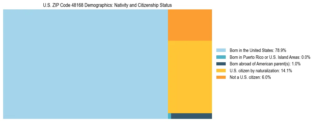 Treemap showing the population distribution by nativity and citizenship status in US ZIP Code 48168 based on U.S. Census data.