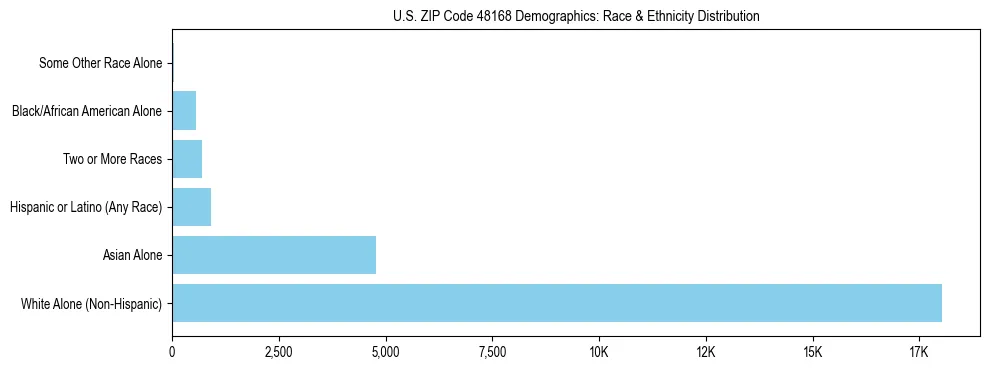 Race and Ethnicity Distribution Chart for US ZIP Code 48168
