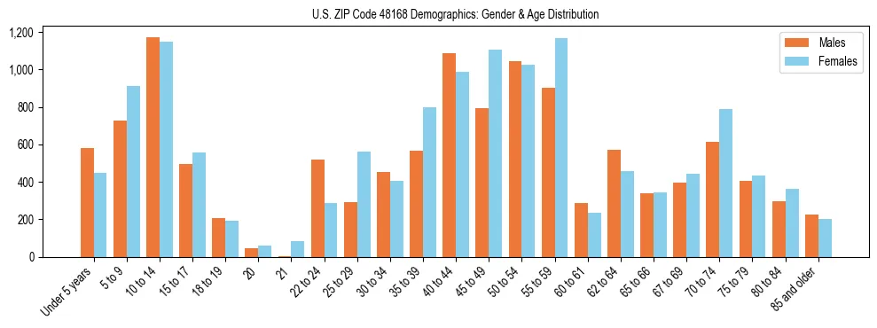 Bar chart showing the population distribution of US ZIP Code 48168 by age group and gender, based on 2023 ACS data.