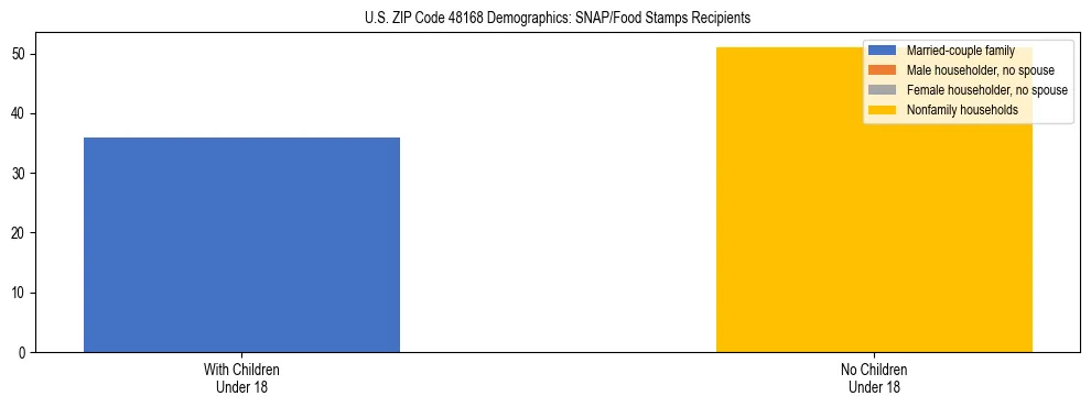 Stacked bar chart showing SNAP/Food Stamps recipient household composition by presence of children under 18 in US ZIP Code 48168, based on 2023 ACS data.