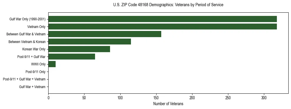 Horizontal bar chart showing veteran distribution by period of military service in US ZIP Code 48168, based on 2023 ACS data.