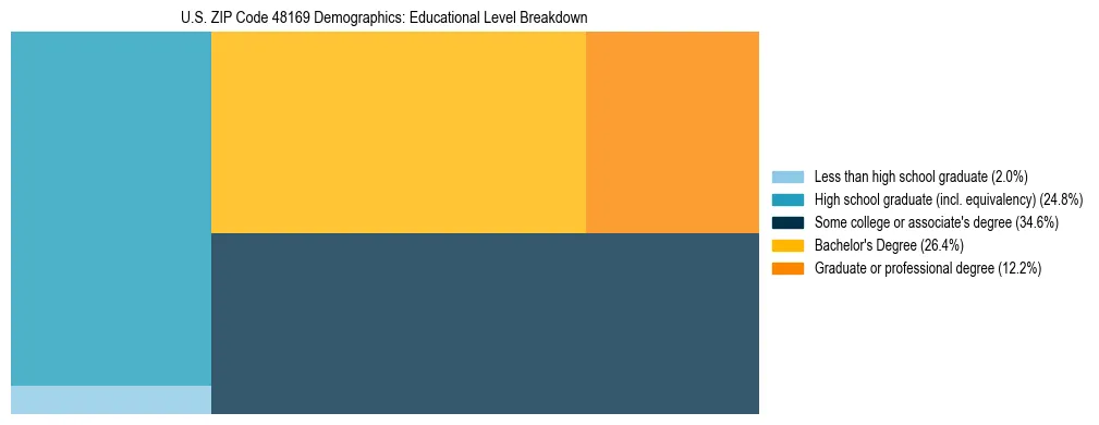 Treemap chart illustrating the educational attainment breakdown for population 25 years and over in US ZIP Code 48169.