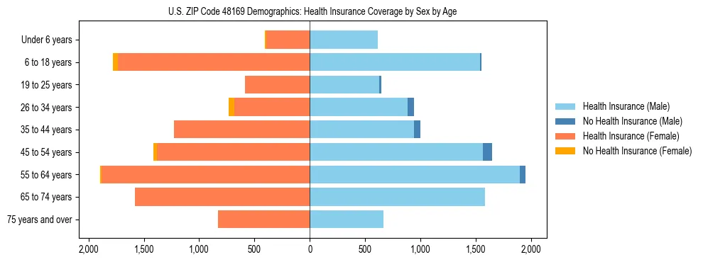 Pyramid chart showing health insurance coverage by age and sex in US ZIP Code 48169.
