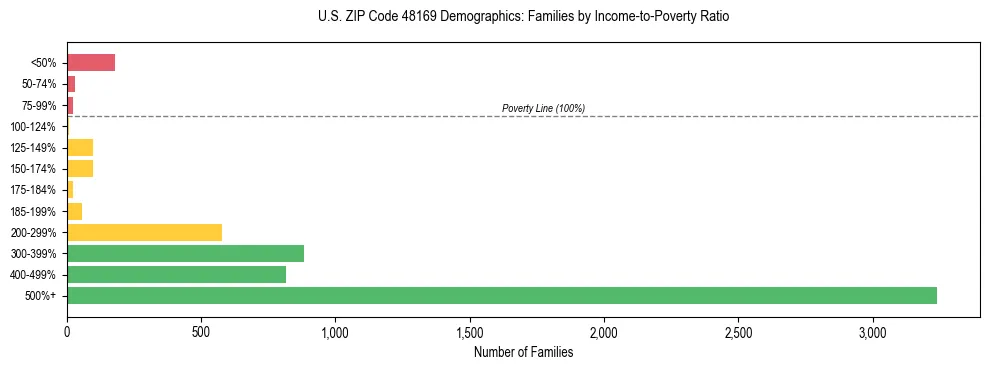 Horizontal bar chart showing family distribution by income-to-poverty ratio in US ZIP Code 48169, based on 2023 ACS data.