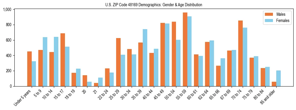 Bar chart showing the population distribution of US ZIP Code 48169 by age group and gender, based on 2023 ACS data.