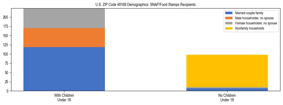 Stacked bar chart showing SNAP/Food Stamps recipient household composition by presence of children under 18 in US ZIP Code 48169, based on 2023 ACS data.