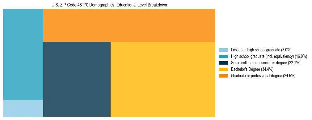 Treemap chart illustrating the educational attainment breakdown for population 25 years and over in US ZIP Code 48170.