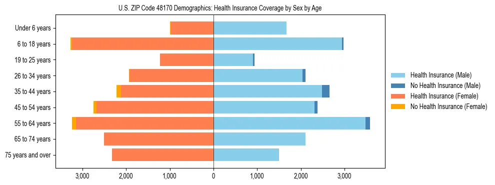 Pyramid chart showing health insurance coverage by age and sex in US ZIP Code 48170.