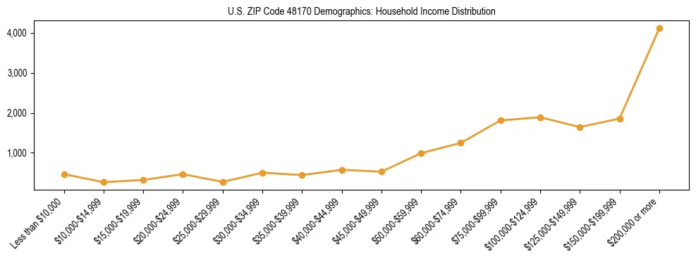 Horizontal bar chart showing household income distribution in US ZIP Code 48170.