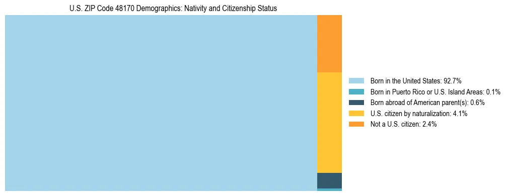 Treemap showing the population distribution by nativity and citizenship status in US ZIP Code 48170 based on U.S. Census data.
