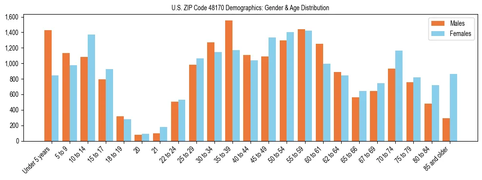 Bar chart showing the population distribution of US ZIP Code 48170 by age group and gender, based on 2023 ACS data.