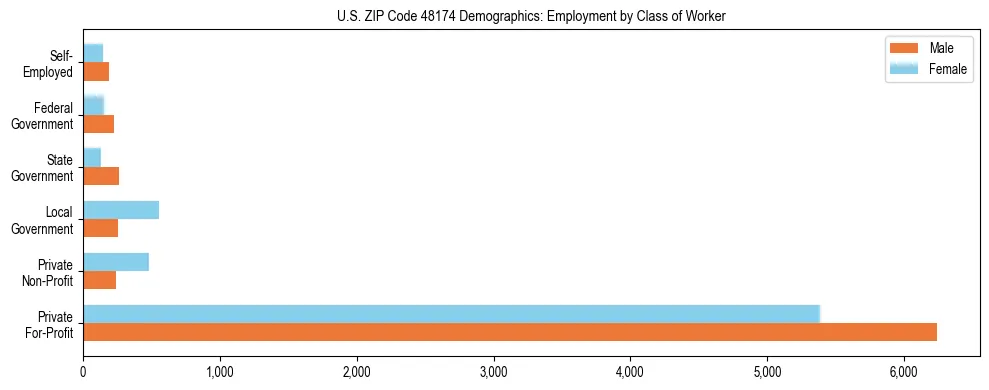 Horizontal bar chart showing employment distribution by class of worker and gender in US ZIP Code 48174, based on 2023 ACS data.