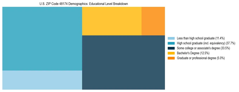 Treemap chart illustrating the educational attainment breakdown for population 25 years and over in US ZIP Code 48174.