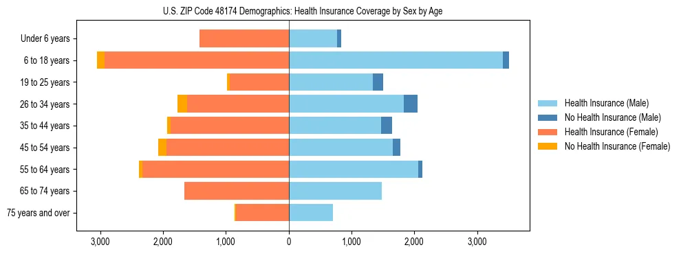 Pyramid chart showing health insurance coverage by age and sex in US ZIP Code 48174.