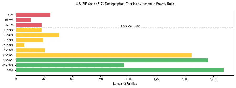Horizontal bar chart showing family distribution by income-to-poverty ratio in US ZIP Code 48174, based on 2023 ACS data.