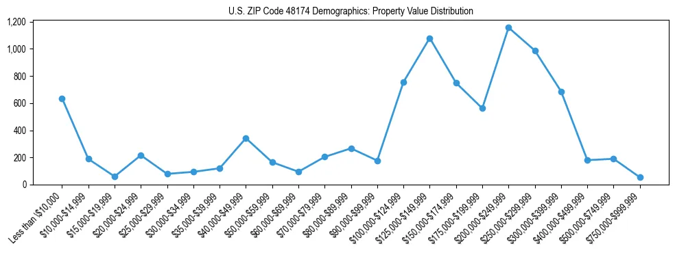 Line chart showing the distribution of property values for owner-occupied housing units in US ZIP Code 48174.