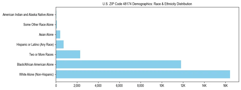 Race and Ethnicity Distribution Chart for US ZIP Code 48174