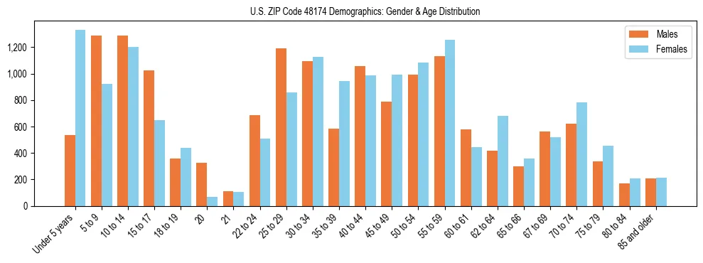 Bar chart showing the population distribution of US ZIP Code 48174 by age group and gender, based on 2023 ACS data.