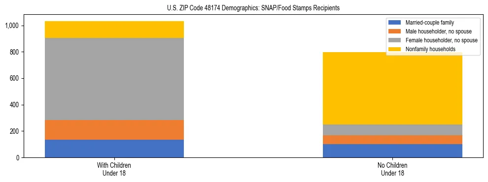 Stacked bar chart showing SNAP/Food Stamps recipient household composition by presence of children under 18 in US ZIP Code 48174, based on 2023 ACS data.