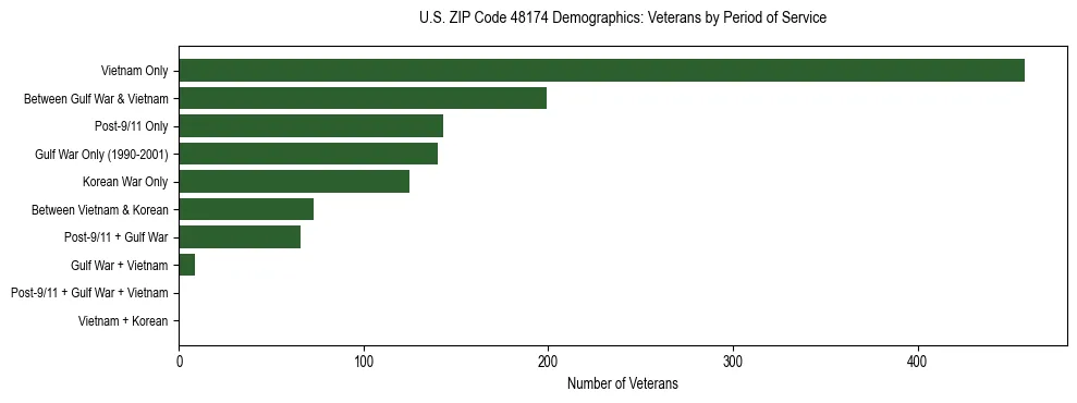 Horizontal bar chart showing veteran distribution by period of military service in US ZIP Code 48174, based on 2023 ACS data.