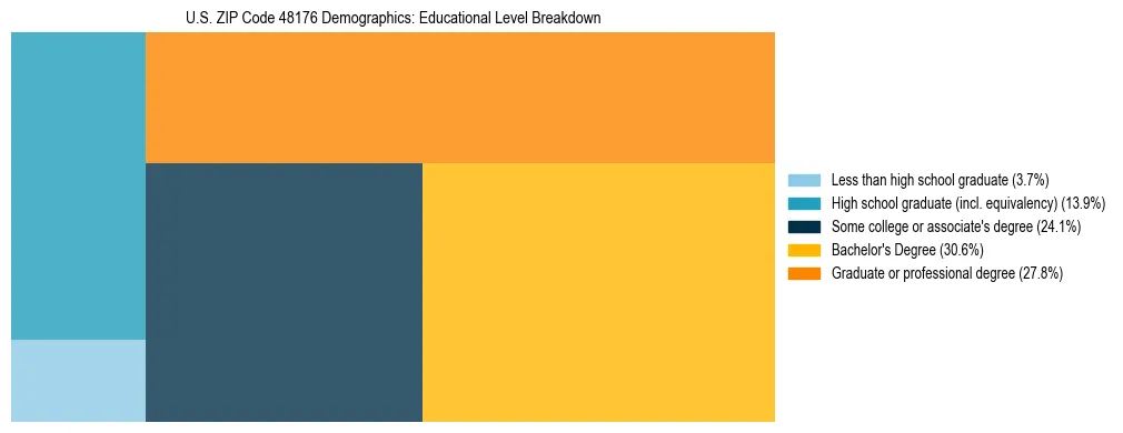 Treemap chart illustrating the educational attainment breakdown for population 25 years and over in US ZIP Code 48176.