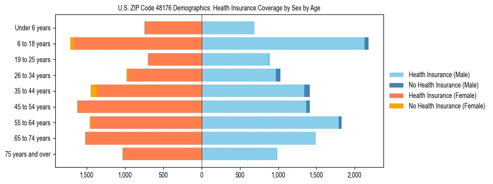 Pyramid chart showing health insurance coverage by age and sex in US ZIP Code 48176.