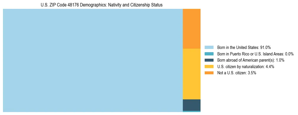 Treemap showing the population distribution by nativity and citizenship status in US ZIP Code 48176 based on U.S. Census data.