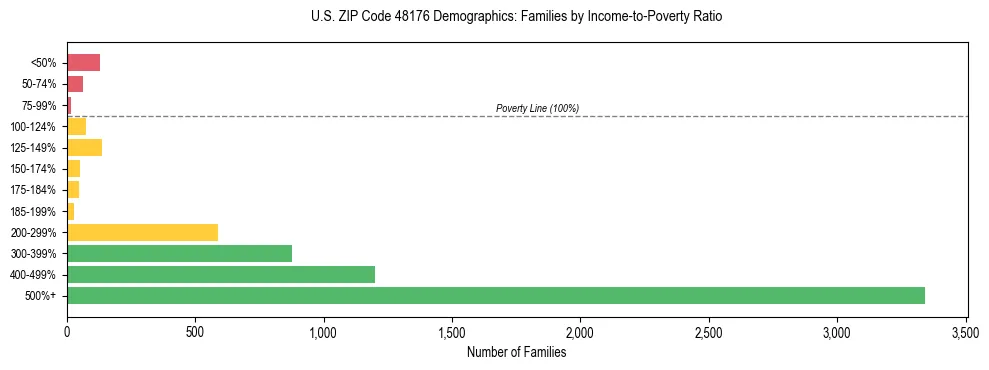 Horizontal bar chart showing family distribution by income-to-poverty ratio in US ZIP Code 48176, based on 2023 ACS data.